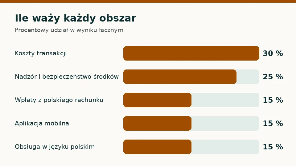 Wagi pięciu obszarów, z których liczymy wynik platformy